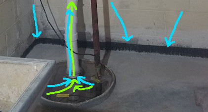 Leaking / backdrafting perimieter drain illustration. Radon Safe Homes and Businesses